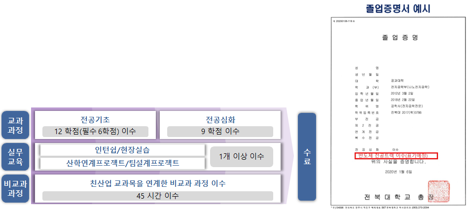 전공트랙이수